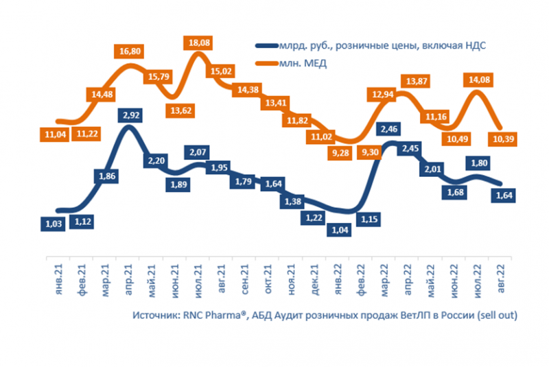 RNC Pharma назвала худший месяц для ветеринарной розницы за последние 2,5 года