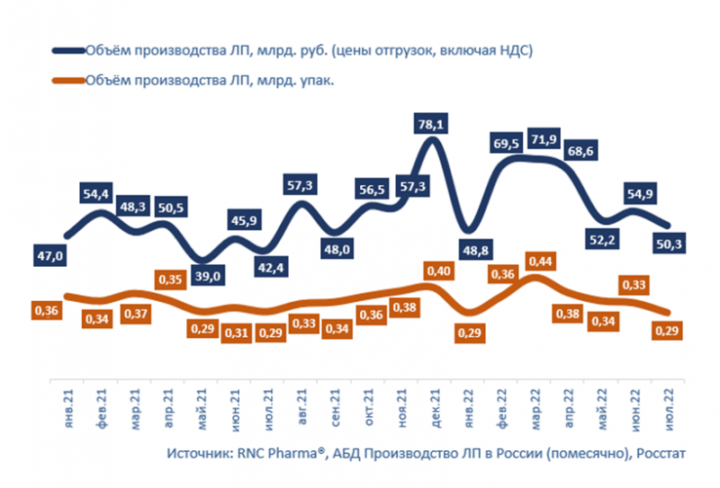 RNC Pharma заявила об отрицательной натуральной динамике российского фармпрома в июле