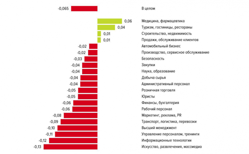 Динамика вакансий в медицине и фармацевтике показала незначительный рост