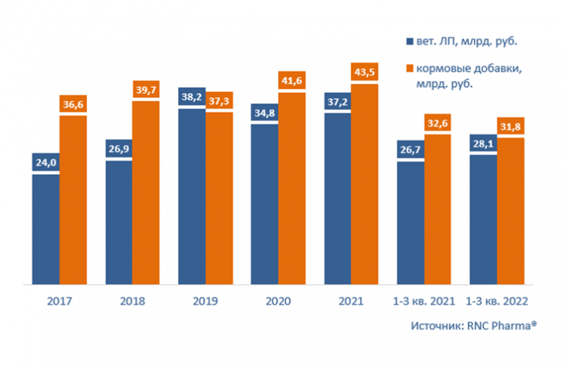 Поставки импортных ветпрепаратов в III квартале показали максимальную динамику за год