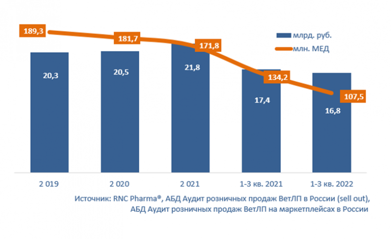 RNC Pharma сообщила о росте ассортимента ветпрепаратов на розничном рынке