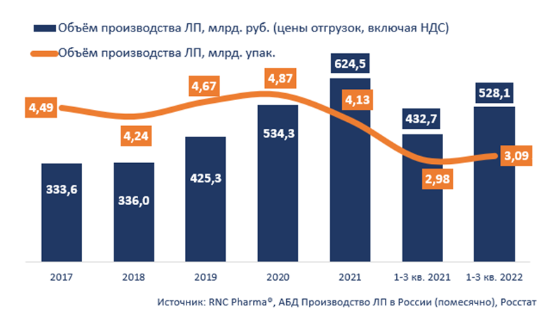 RNC Pharma сообщила о сокращении натурального объема производства препаратов