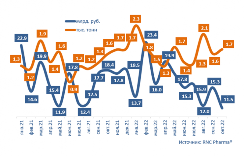 Импортные фармсубстанции подешевели в октябре на рекордные 16,2%