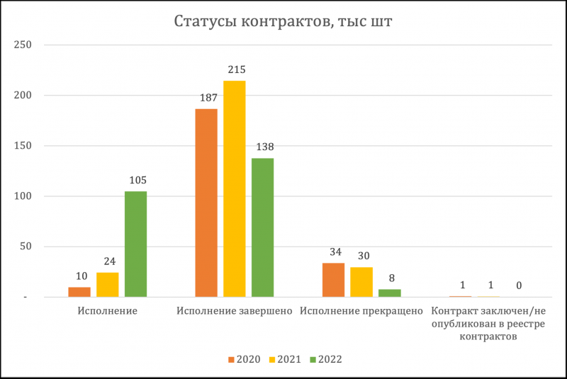 Количество расторгнутых контрактов на поставку лекарств в 2022 году снизилось в три раза