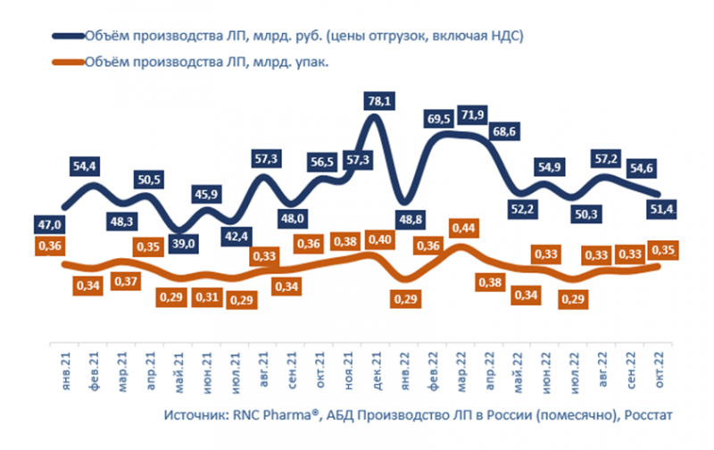 Объем производства препаратов в октябре впервые сократился