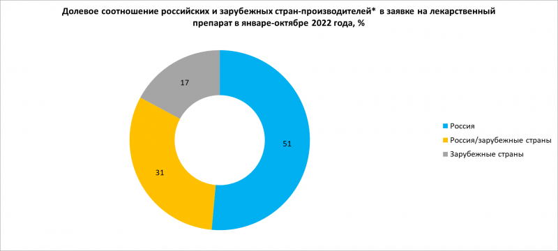 За три года поданы заявки на регистрацию 16 лекарств от COVID-19