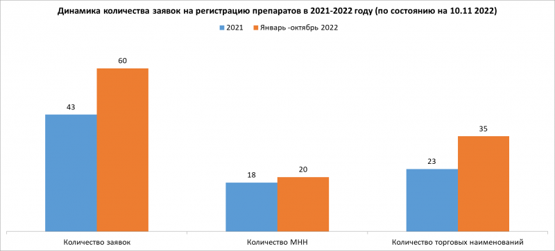 За три года поданы заявки на регистрацию 16 лекарств от COVID-19