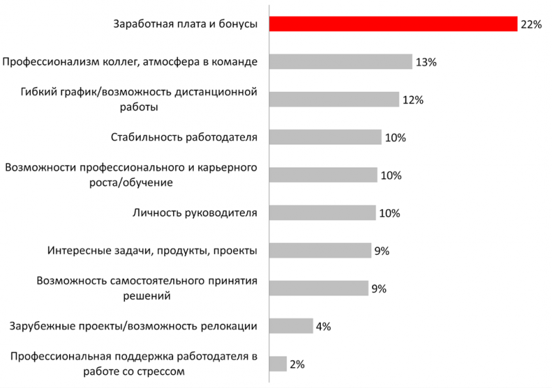 Каждый третий сотрудник фармкомпаний планирует сменить место работы