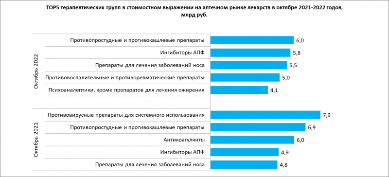 Объем аптечных продаж лекарств с января по октябрь превысил триллион рублей