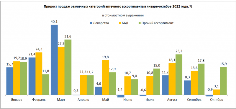 Объем аптечных продаж лекарств с января по октябрь превысил триллион рублей