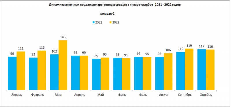 Объем аптечных продаж лекарств с января по октябрь превысил триллион рублей