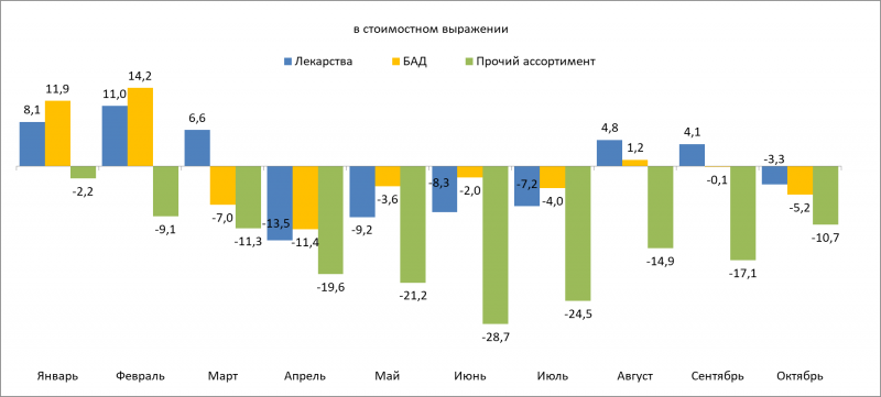 Объем аптечных продаж лекарств с января по октябрь превысил триллион рублей