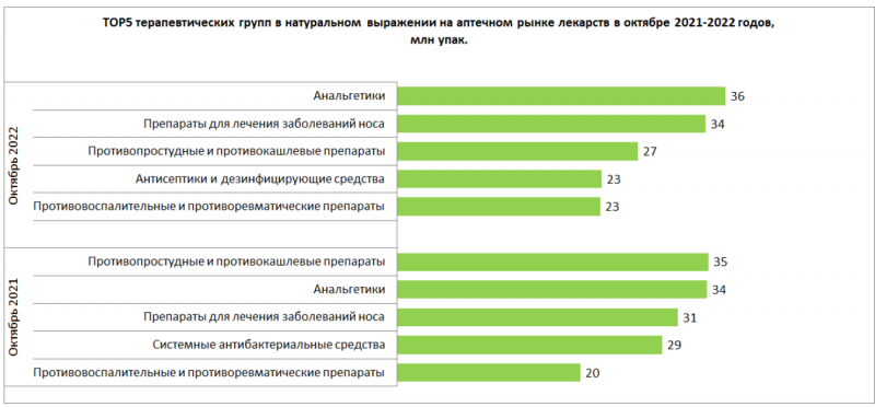 Объем аптечных продаж лекарств с января по октябрь превысил триллион рублей