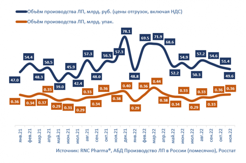 RNC Pharma назвала худший месяц для российского фармпрома по динамике отгрузок