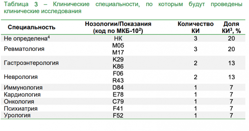 В ноябре доля новых клинических исследований дженериков составила 85%