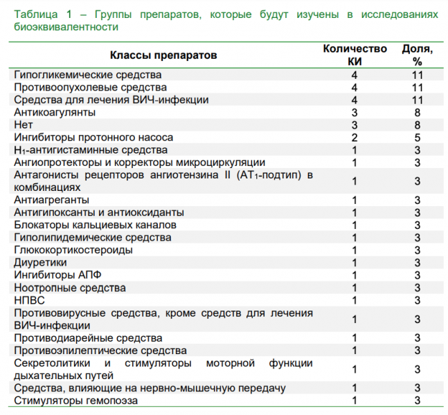 В ноябре доля новых клинических исследований дженериков составила 85%