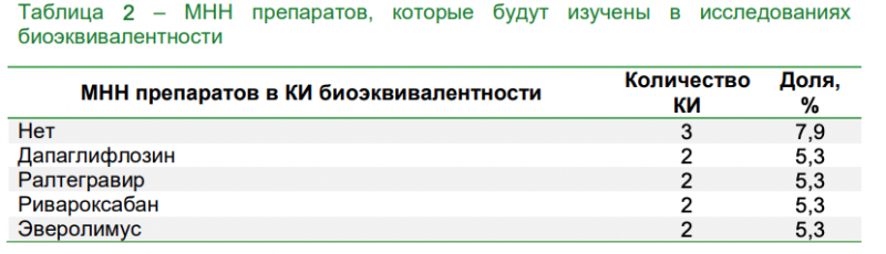 В ноябре доля новых клинических исследований дженериков составила 85%