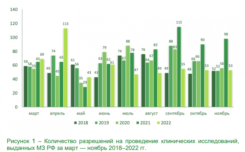 В ноябре доля новых клинических исследований дженериков составила 85%