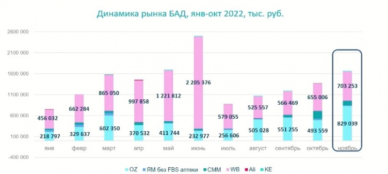 В ноябре Wildberries потерял лидерство в категории онлайн-продаж БАД