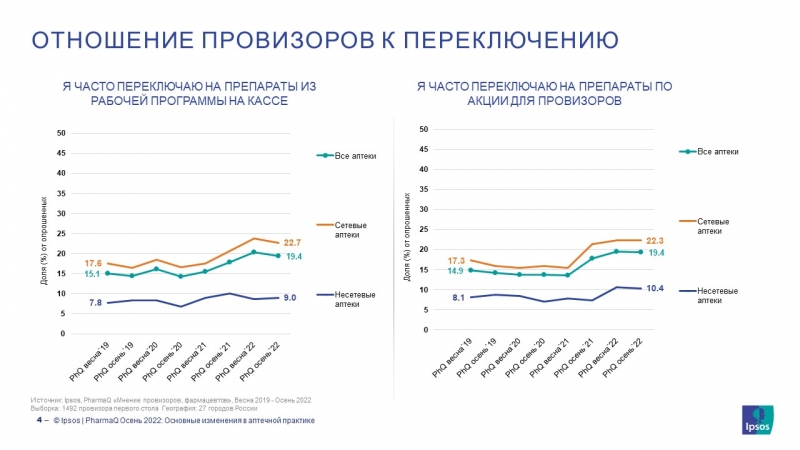 Фармацевты стали меньше рекомендовать оригинальные препараты