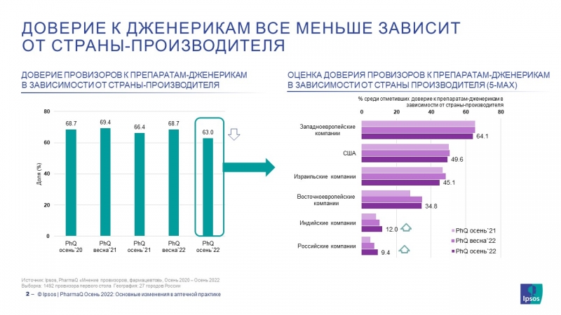 Фармацевты стали меньше рекомендовать оригинальные препараты