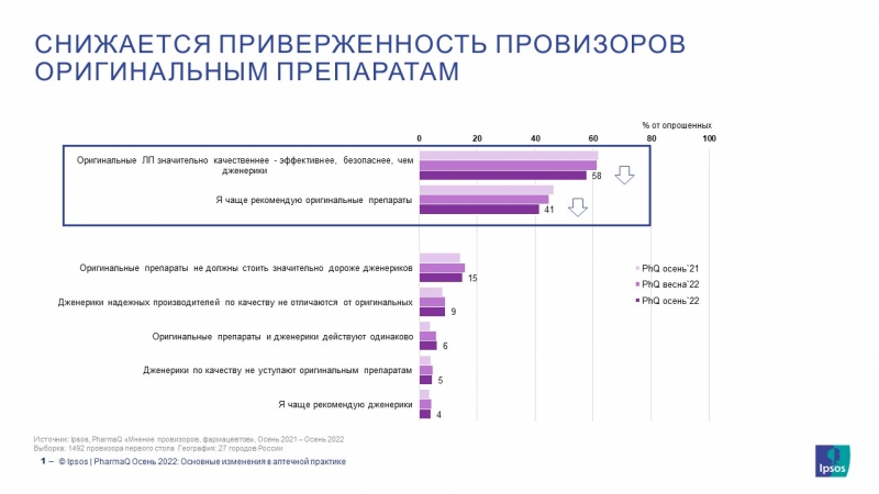 Фармацевты стали меньше рекомендовать оригинальные препараты