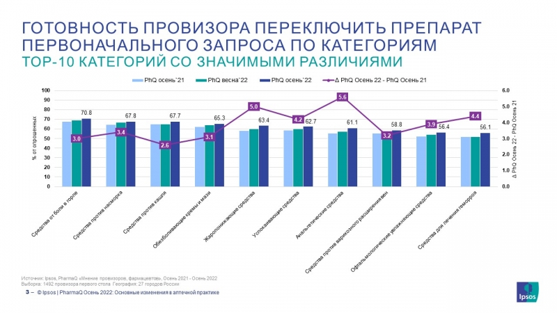 Фармацевты стали меньше рекомендовать оригинальные препараты