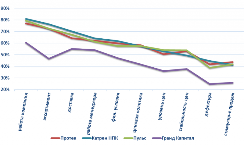 Компания «Катрен» сохранила лидерство в рейтинге качества сервиса дистрибьюторов