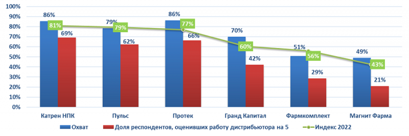 Компания «Катрен» сохранила лидерство в рейтинге качества сервиса дистрибьюторов