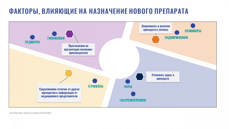 Проблему наличия лекарств в аптеке учитывают 80% врачей при назначении лечения