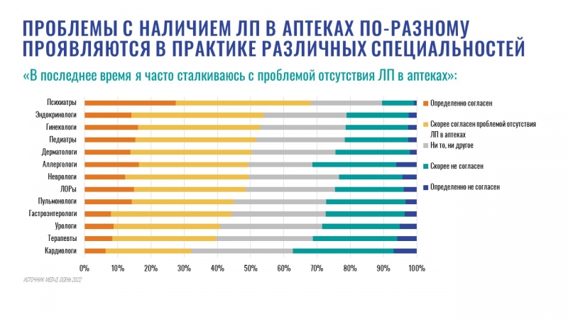 Проблему наличия лекарств в аптеке учитывают 80% врачей при назначении лечения