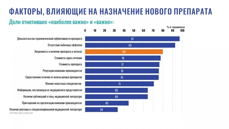 Проблему наличия лекарств в аптеке учитывают 80% врачей при назначении лечения