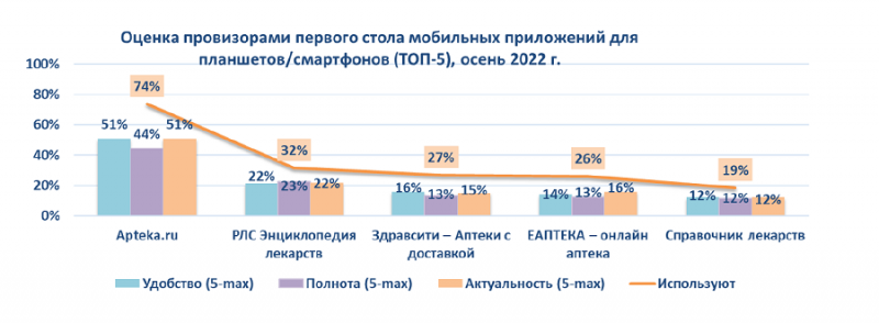 Apteka.ru сохранила лидерство по удобству использования первостольниками и менеджерами аптек