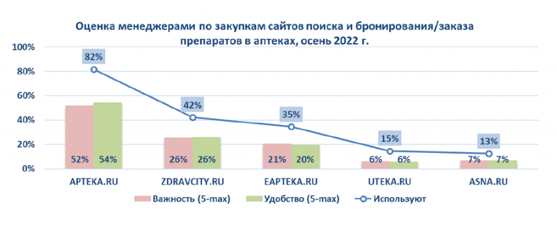 Apteka.ru сохранила лидерство по удобству использования первостольниками и менеджерами аптек