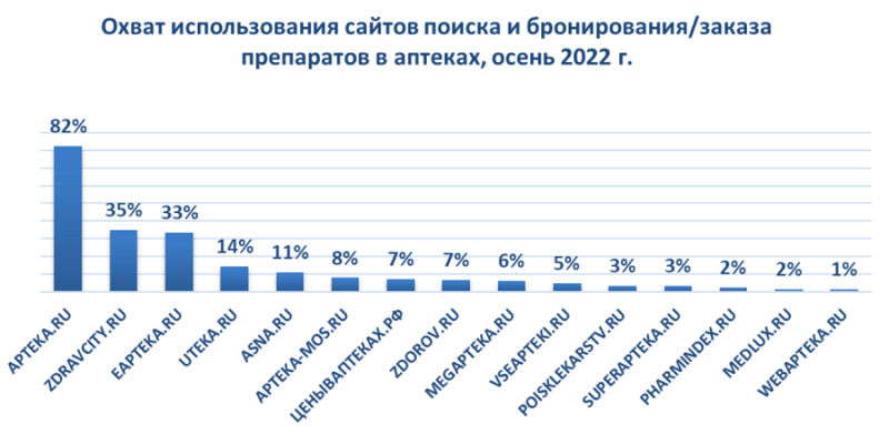 Apteka.ru сохранила лидерство по удобству использования первостольниками и менеджерами аптек