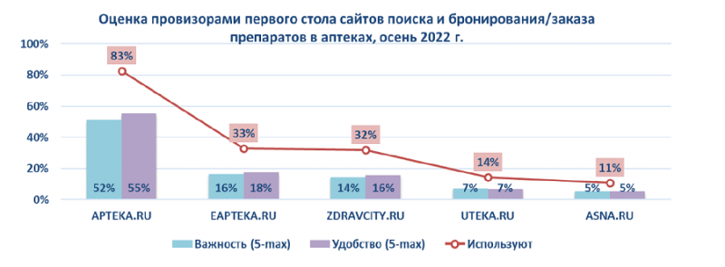 Apteka.ru сохранила лидерство по удобству использования первостольниками и менеджерами аптек