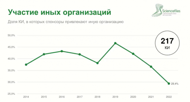 Доля зарубежных оригинальных лекарств в клинисследованиях почти сравнялась с долей российских