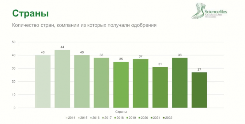 Доля зарубежных оригинальных лекарств в клинисследованиях почти сравнялась с долей российских