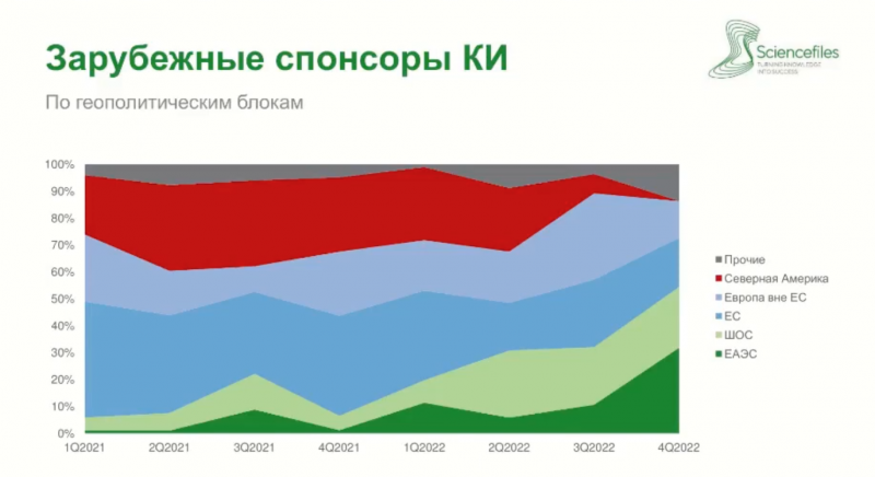 Доля зарубежных оригинальных лекарств в клинисследованиях почти сравнялась с долей российских