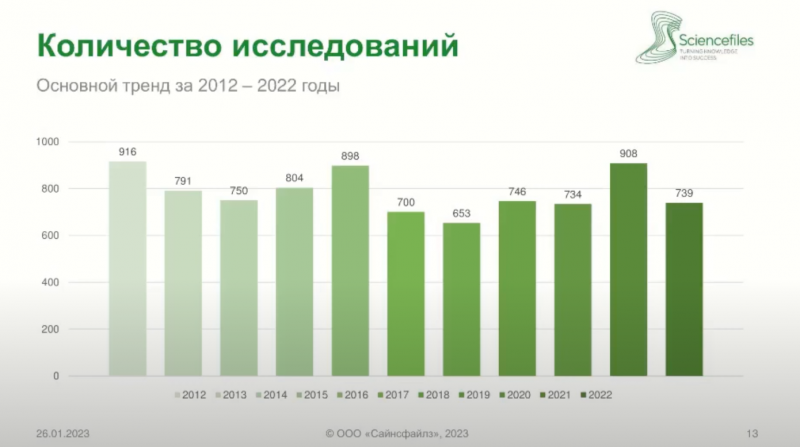 Доля зарубежных оригинальных лекарств в клинисследованиях почти сравнялась с долей российских