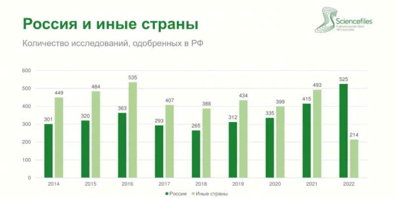 Доля зарубежных оригинальных лекарств в клинисследованиях почти сравнялась с долей российских