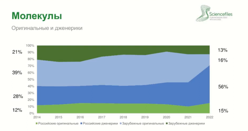 Доля зарубежных оригинальных лекарств в клинисследованиях почти сравнялась с долей российских