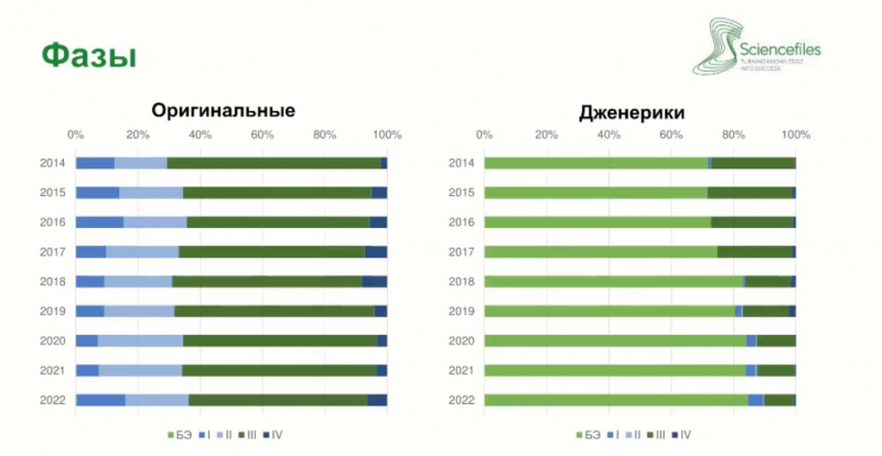 Доля зарубежных оригинальных лекарств в клинисследованиях почти сравнялась с долей российских