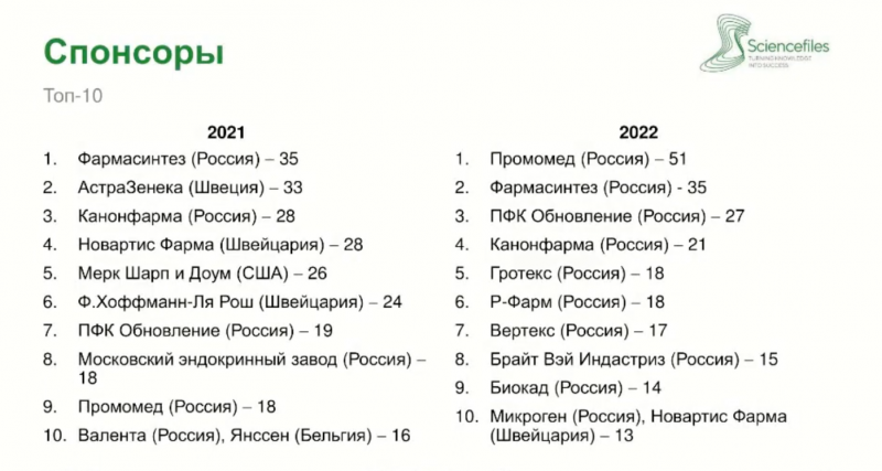 Доля зарубежных оригинальных лекарств в клинисследованиях почти сравнялась с долей российских