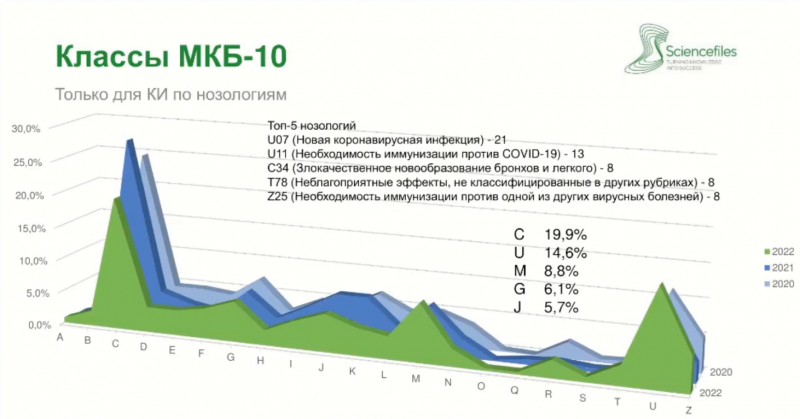 Доля зарубежных оригинальных лекарств в клинисследованиях почти сравнялась с долей российских