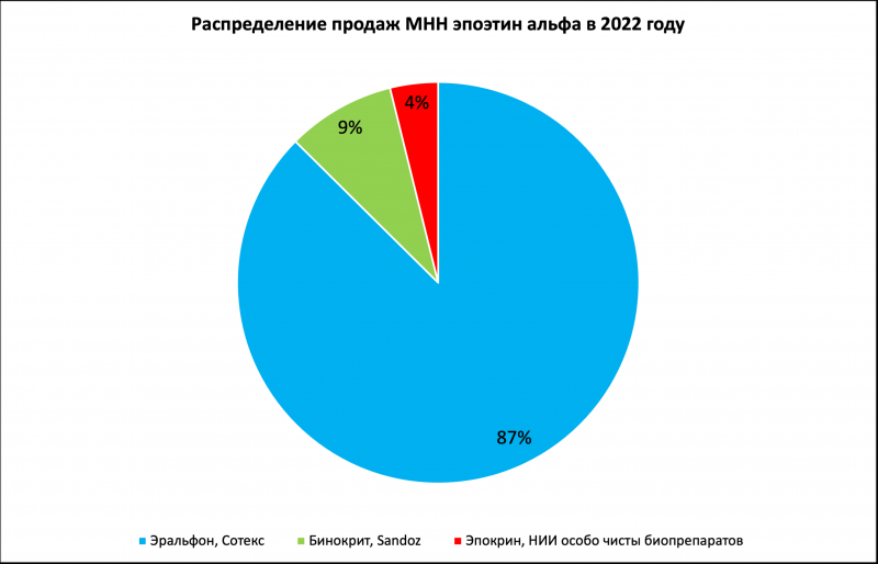 Институт ФМБА обжаловал решение суда по иску к компаниям ГК «Протек» на 1,5 миллиарда