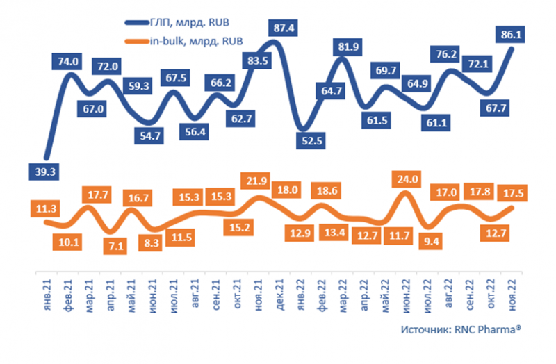 Объем поставок готовых препаратов в рублях в 2022 году увеличился на 6,2%