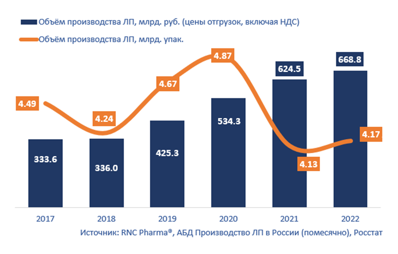RNC Pharma назвала худший месяц по динамике для российского фармпрома за последние 12 лет