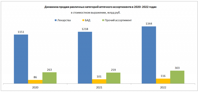 В 2022 году россияне стали больше тратить на лекарства в аптеках