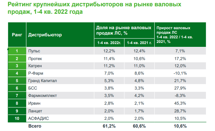 «ФК Пульс» подтвердил лидерство среди национальных фармдистрибьюторов по итогам 2022 года
